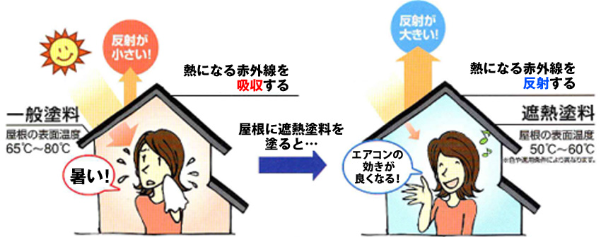 一般塗料では熱になる赤外線を吸収し、屋根の表面温度は65～80度にもなりますが、屋根に遮熱塗料を塗ると赤外線を反射し、表面温度は50～60度に。エアコンの効きも良くなります。