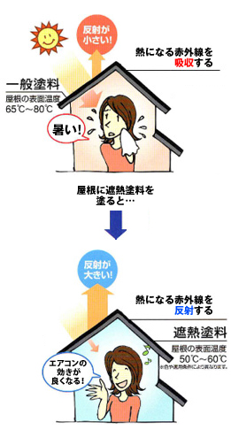 一般塗料では熱になる赤外線を吸収し、屋根の表面温度は65～80度にもなりますが、屋根に遮熱塗料を塗ると赤外線を反射し、表面温度は50～60度に。エアコンの効きも良くなります。