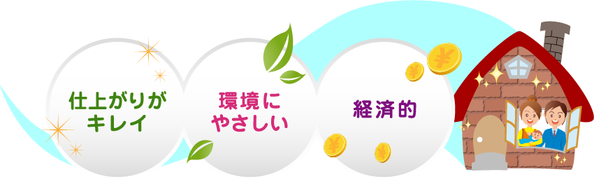 仕上がりがキレイ、環境にやさしい、経済的