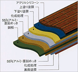 アクリルシリコーン塗装の図解